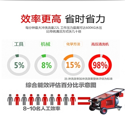 環(huán)保高效的高壓水噴砂除銹清洗機(jī)發(fā)展趨勢(shì)